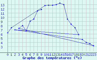 Courbe de tempratures pour Warth