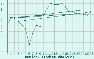 Courbe de l'humidex pour Tulloch Bridge
