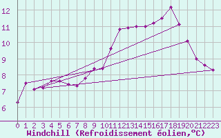 Courbe du refroidissement olien pour Saint-Nazaire (44)