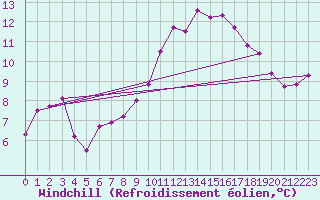 Courbe du refroidissement olien pour Valladolid