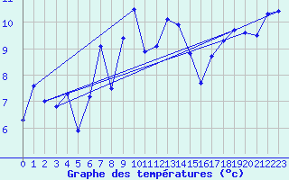 Courbe de tempratures pour Saint Gallen