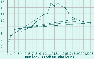 Courbe de l'humidex pour Chartres (28)