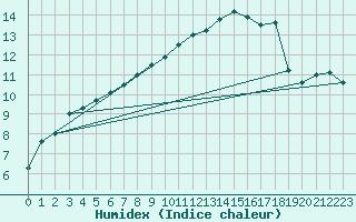 Courbe de l'humidex pour Valentia Observatory