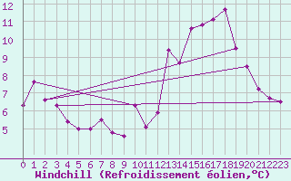 Courbe du refroidissement olien pour Chamonix-Mont-Blanc (74)