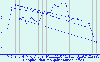 Courbe de tempratures pour Buchs / Aarau