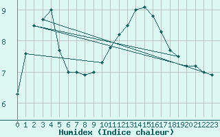 Courbe de l'humidex pour Paris - Montsouris (75)