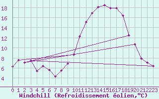 Courbe du refroidissement olien pour Cazaux (33)