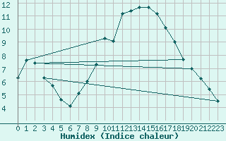 Courbe de l'humidex pour Czestochowa