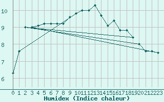 Courbe de l'humidex pour Lichtenhain-Mittelndorf