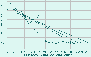 Courbe de l'humidex pour La Fretaz (Sw)