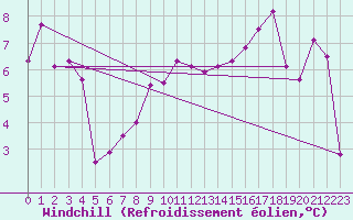 Courbe du refroidissement olien pour Maseskar