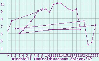 Courbe du refroidissement olien pour Arosa