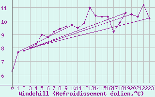 Courbe du refroidissement olien pour Cap Cpet (83)