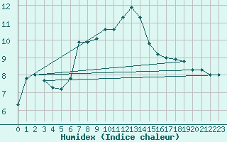 Courbe de l'humidex pour Deutschneudorf-Brued