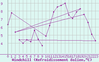 Courbe du refroidissement olien pour Constance (All)