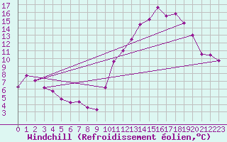 Courbe du refroidissement olien pour Crest (26)