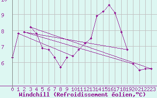 Courbe du refroidissement olien pour Spadeadam