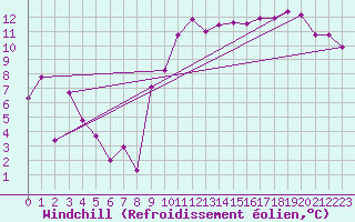 Courbe du refroidissement olien pour Hyres (83)