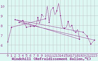Courbe du refroidissement olien pour Scilly - Saint Mary