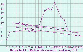 Courbe du refroidissement olien pour Landivisiau (29)