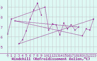 Courbe du refroidissement olien pour Andermatt