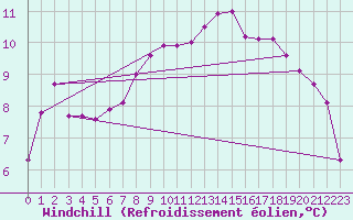 Courbe du refroidissement olien pour Wittering
