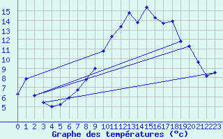 Courbe de tempratures pour Peyrelevade (19)