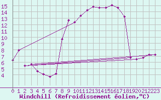 Courbe du refroidissement olien pour Leek Thorncliffe