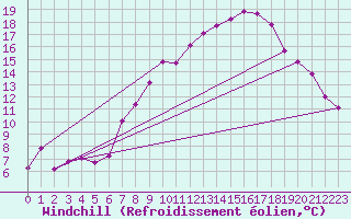 Courbe du refroidissement olien pour Helln