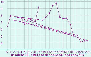 Courbe du refroidissement olien pour Werl