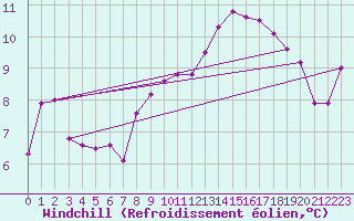 Courbe du refroidissement olien pour Chisineu Cris