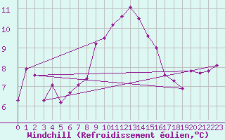 Courbe du refroidissement olien pour Mona