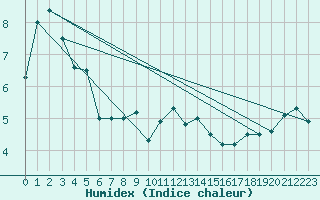 Courbe de l'humidex pour Potsdam