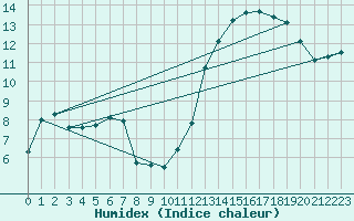 Courbe de l'humidex pour Guadalajara