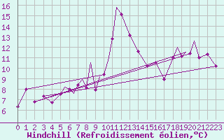 Courbe du refroidissement olien pour Berlevag