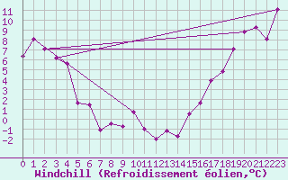 Courbe du refroidissement olien pour Burwash Airport Auto
