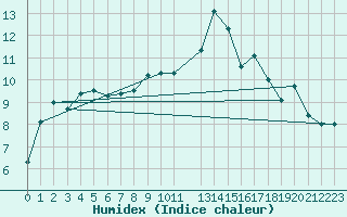 Courbe de l'humidex pour Meppen