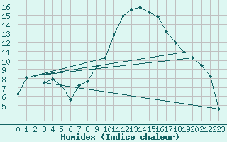 Courbe de l'humidex pour Saint-Antonin-du-Var (83)