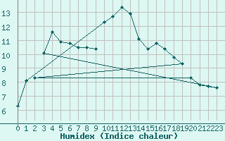 Courbe de l'humidex pour Gielas