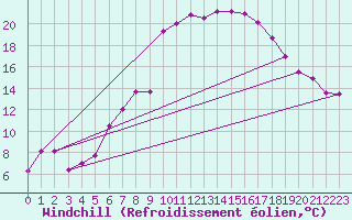 Courbe du refroidissement olien pour Ueckermuende