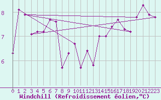 Courbe du refroidissement olien pour Cap Corse (2B)