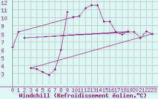 Courbe du refroidissement olien pour Lamezia Terme