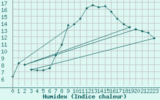 Courbe de l'humidex pour Zimnicea