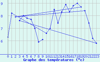 Courbe de tempratures pour Strasbourg (67)