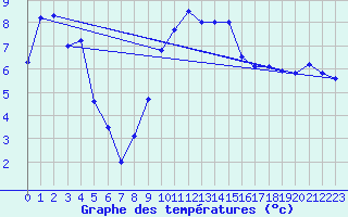 Courbe de tempratures pour Offenbach Wetterpar