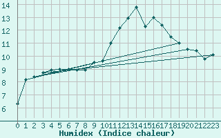 Courbe de l'humidex pour Muret (31)