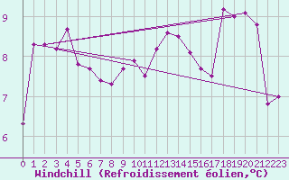Courbe du refroidissement olien pour Vrsac