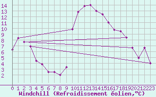 Courbe du refroidissement olien pour Perpignan (66)