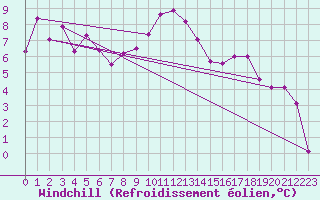 Courbe du refroidissement olien pour Les Eplatures - La Chaux-de-Fonds (Sw)