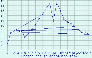 Courbe de tempratures pour Kuggoren